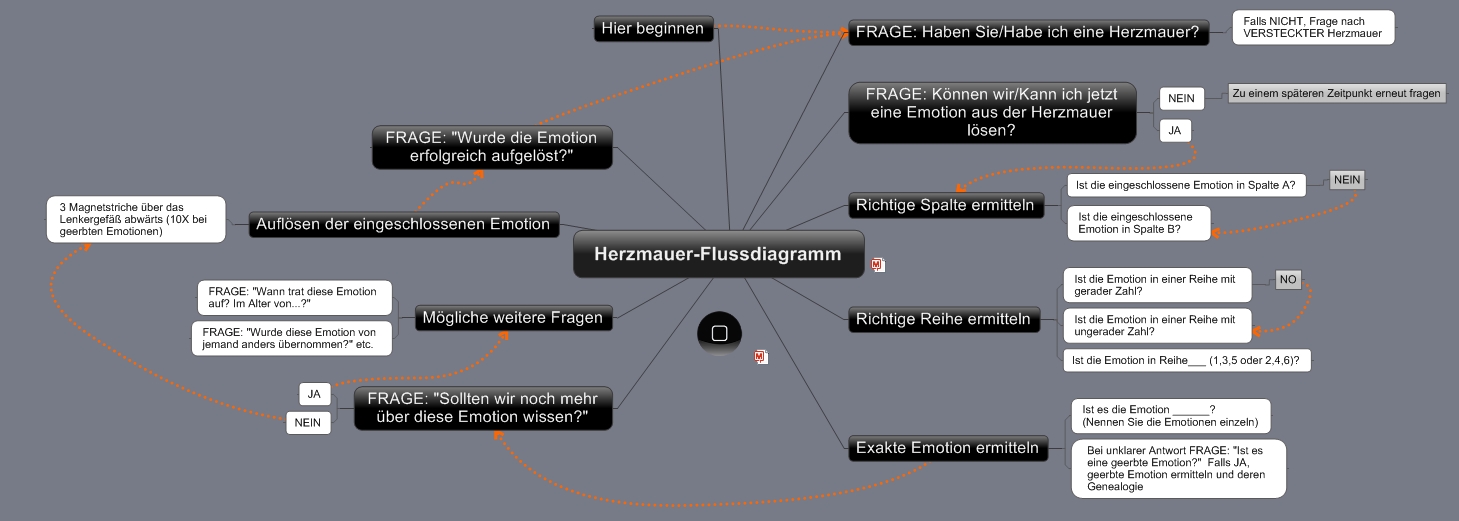 Herzmauer-Flussdiagramm